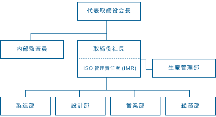 代表取締役会長 内部監査員 取締役社長 製造部 設計部 営業部 総務部